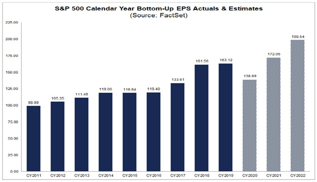 A bar graph depicting the S&P 500 Calendar Year Bottom-Up EPS Actuals & Estimates