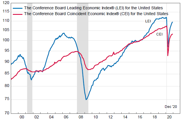 A line graph depicting The Conference Board's series of Leading Economic Indicators
