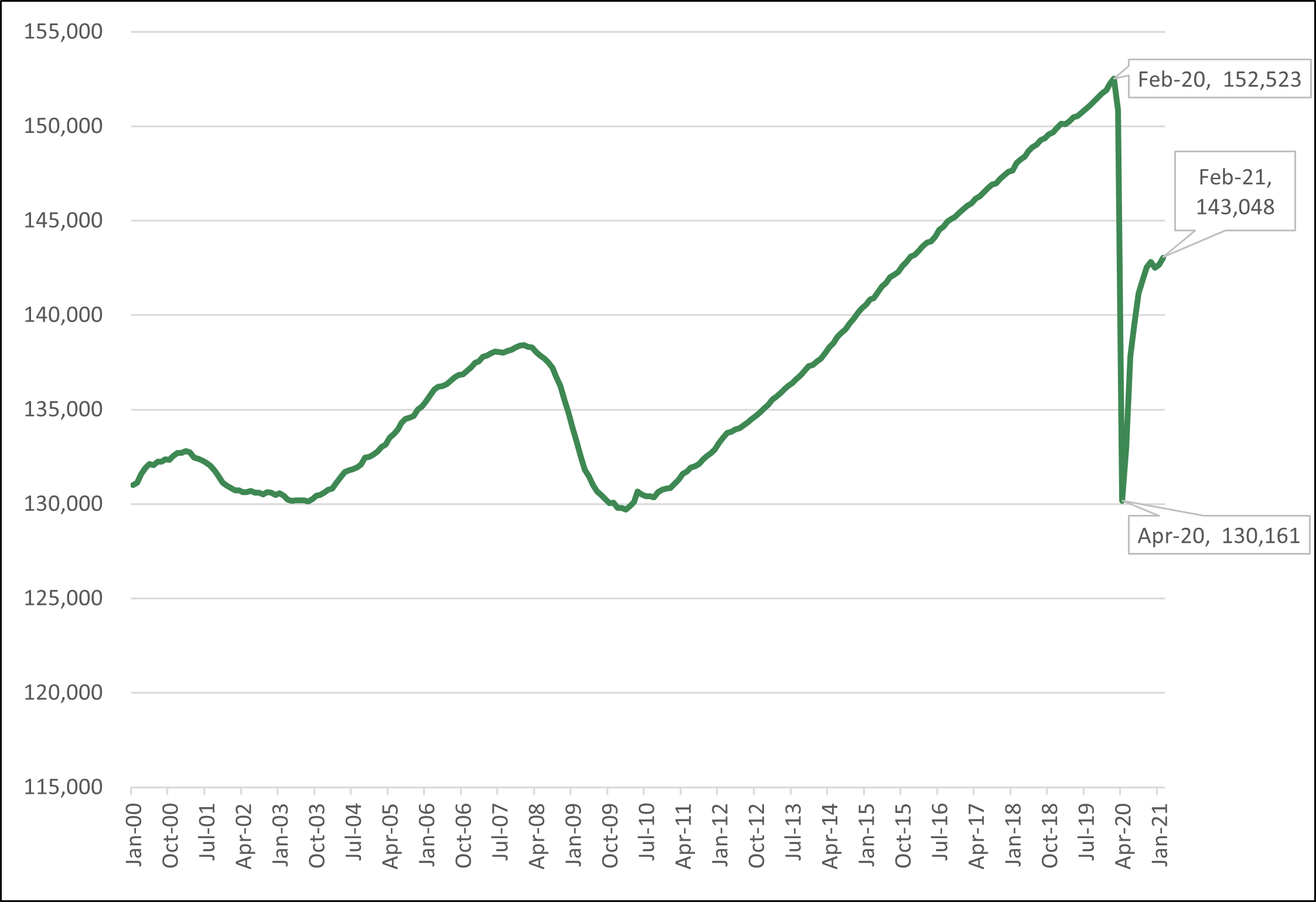 Line graph depicting total US non-farm payrolls from January 2000 to January 2021