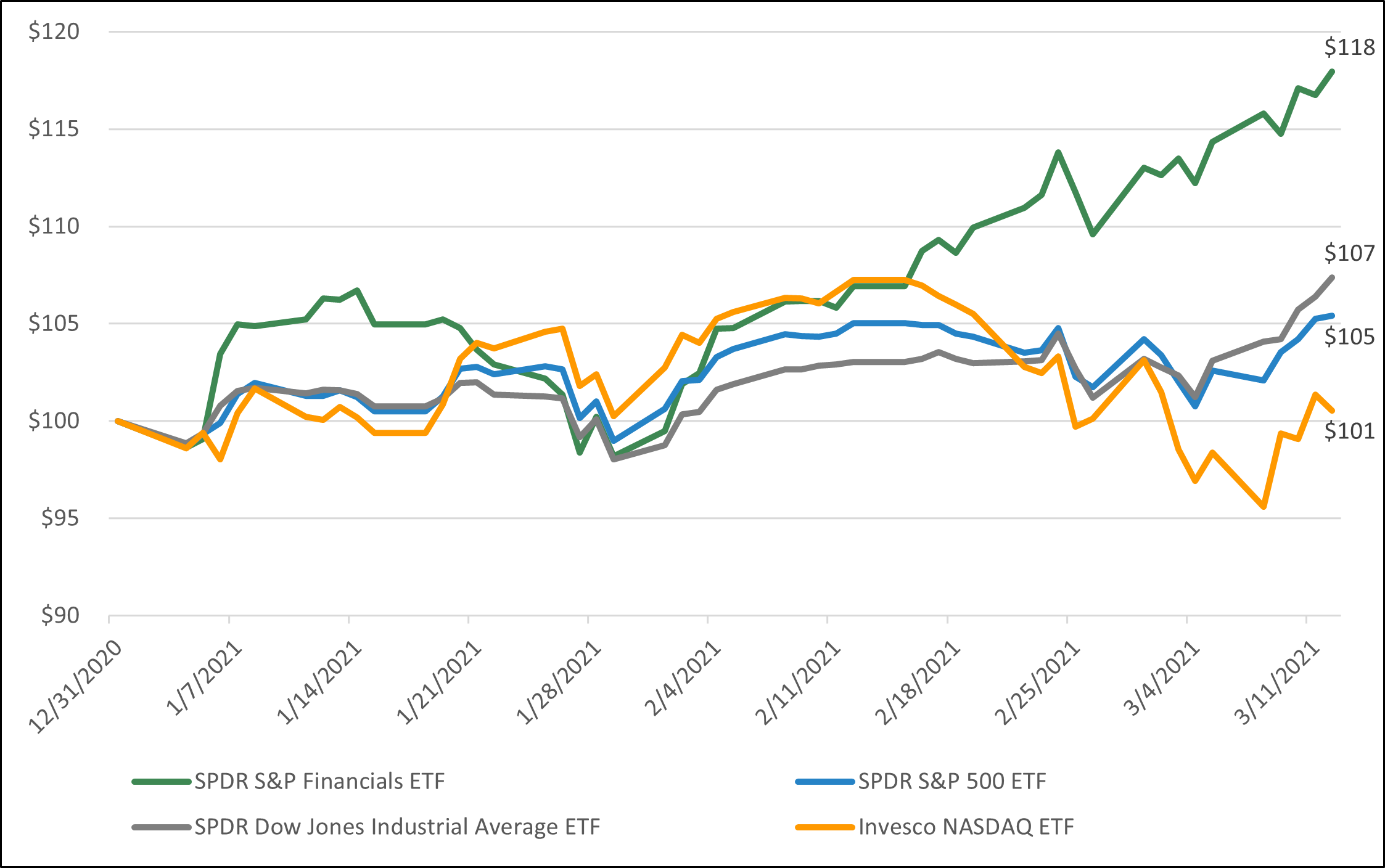 Line graph depicting the Year-to-Date Major Index Performance, including SPDR S&P Financials ETF, SPDR Dow Jones Industrial Average ETF, SPDR S&P 500 ETF, and Invesco NASDAQ ETF from December 31, 2020 to March 11, 2021