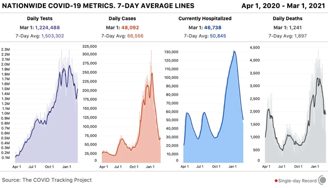 A graph depicting nationwide COVID-19 metrics' 7-day average lines from April 1, 2020 to March 1, 2021: daily test, daily cases, those currently hospitalized, and daily deaths