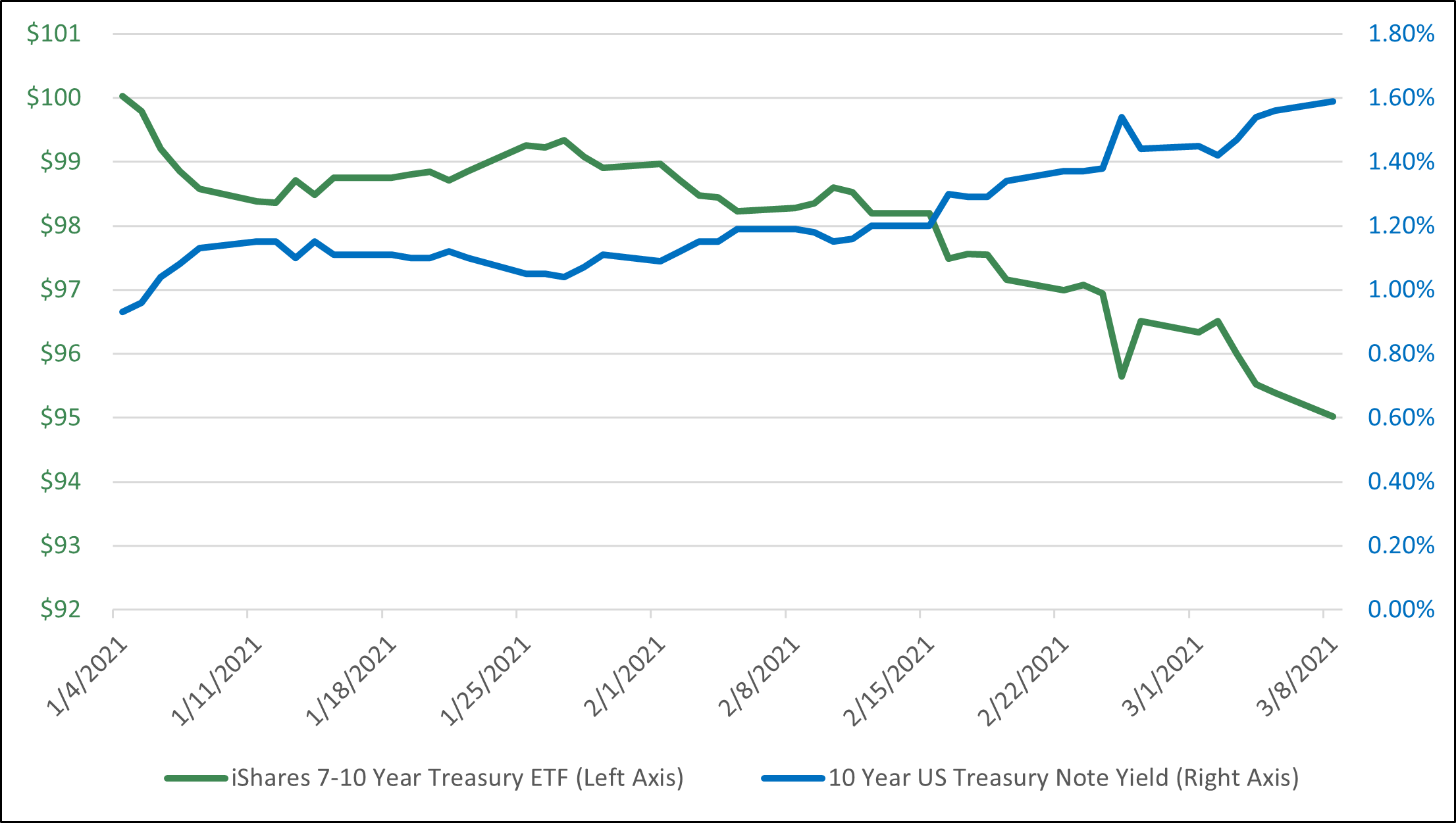 Line graph depicting rising treasury yields and falling prices of both iShares 7-10 Year Treasury ETF and 10 Year US Treasury Note Yield from January 4, 2021 to March 8, 2021