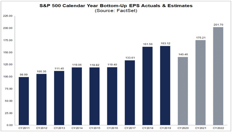 Bar graph depicting S&P 500 Calendar Year Bottom-Up EPS Actuals & Estimates from CY2011 to CY2022