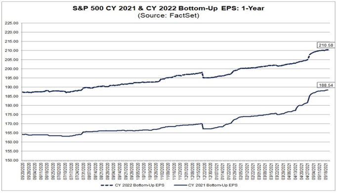 Line graph depicting S&P 500 CY 2021 and CY 2022 Bottom-Up EPS:1-Year from May 20, 2020 to May 18, 2021