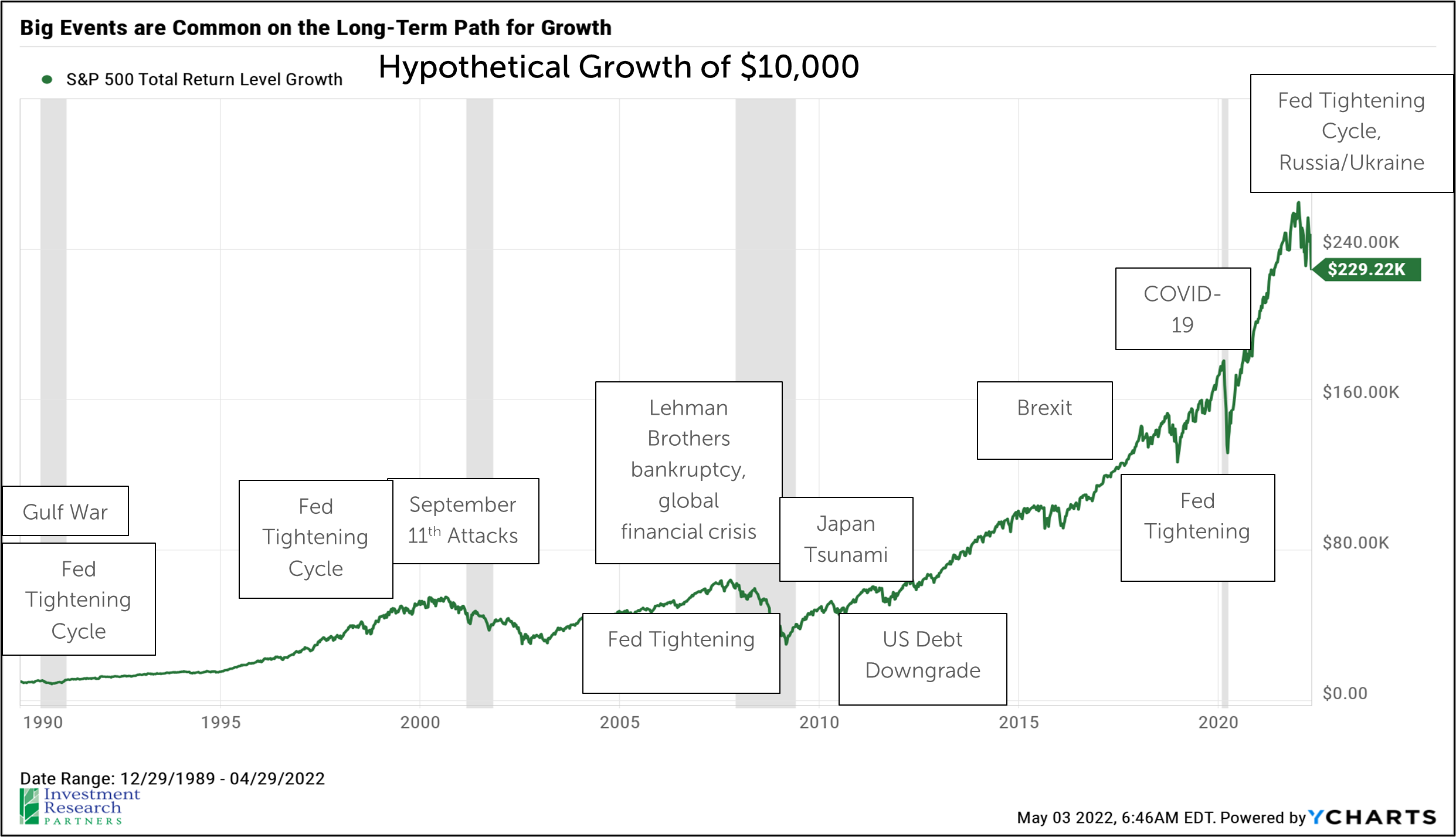 Line graphs depicting Big Events are Common on the Long-Term Path for Growth