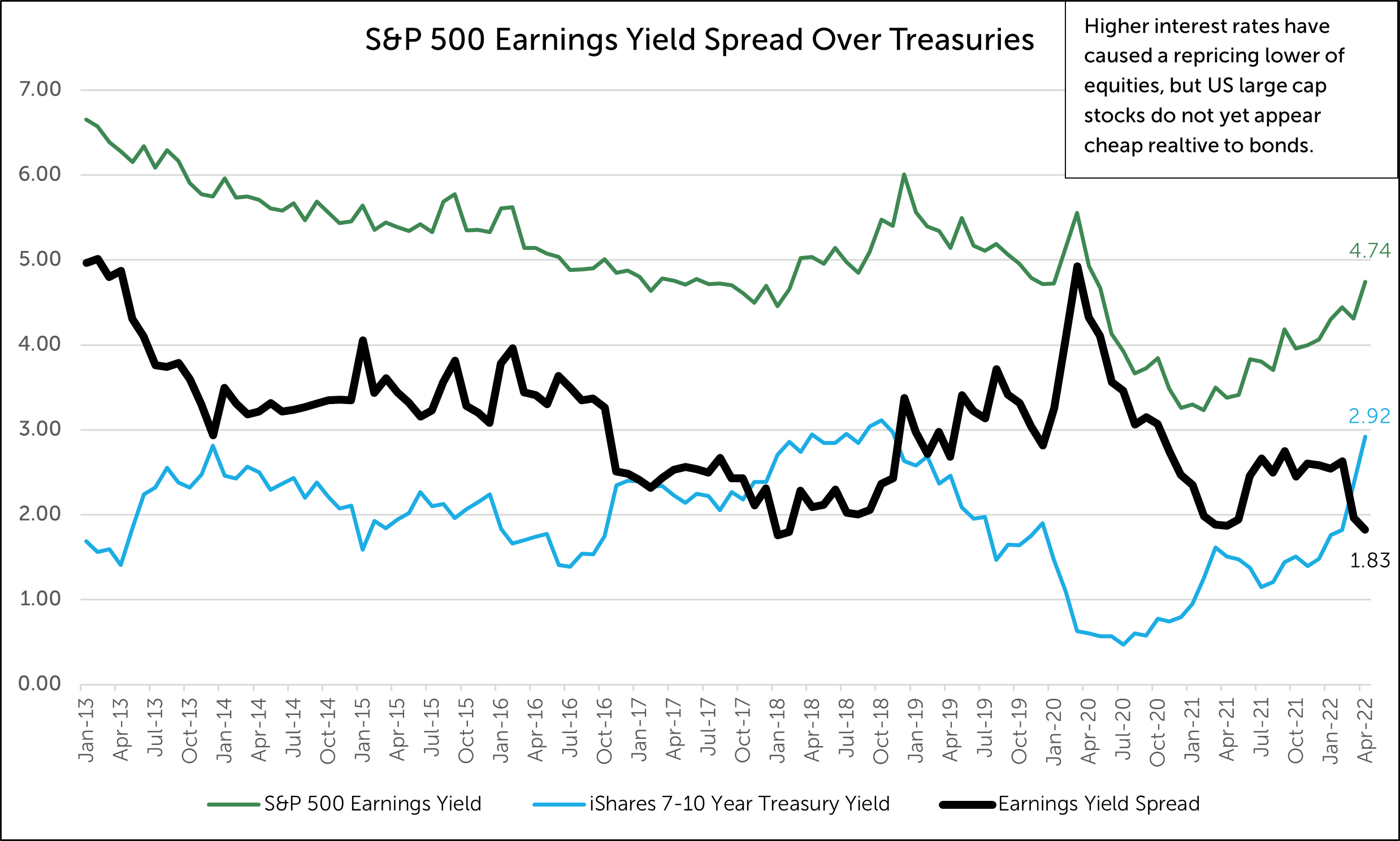 Line graphs depicting S&P 500 Earnings Yield Spread Over Treasuries