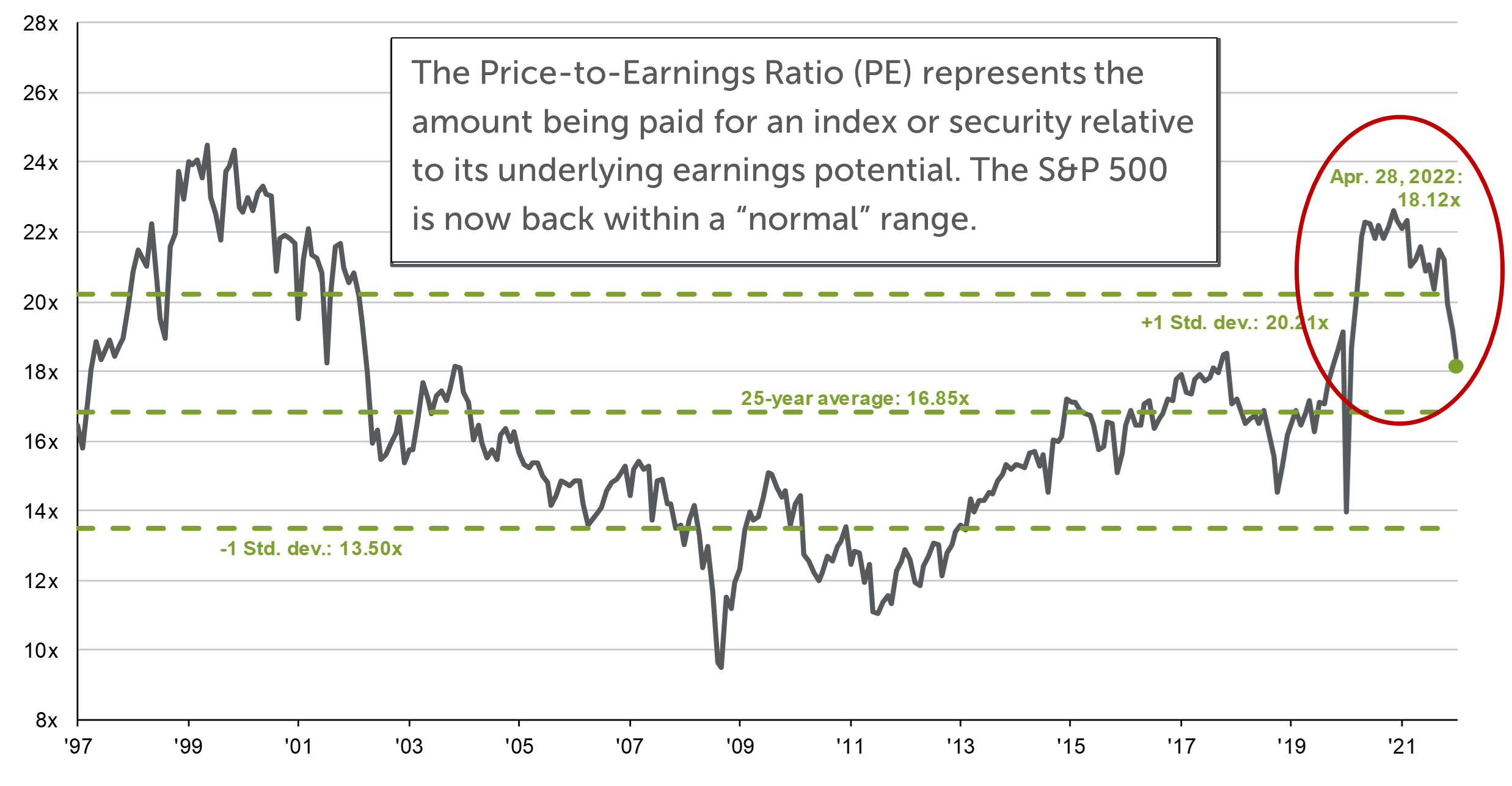 Line graph depicting S&P 500 Price-to-Expected-Earnings