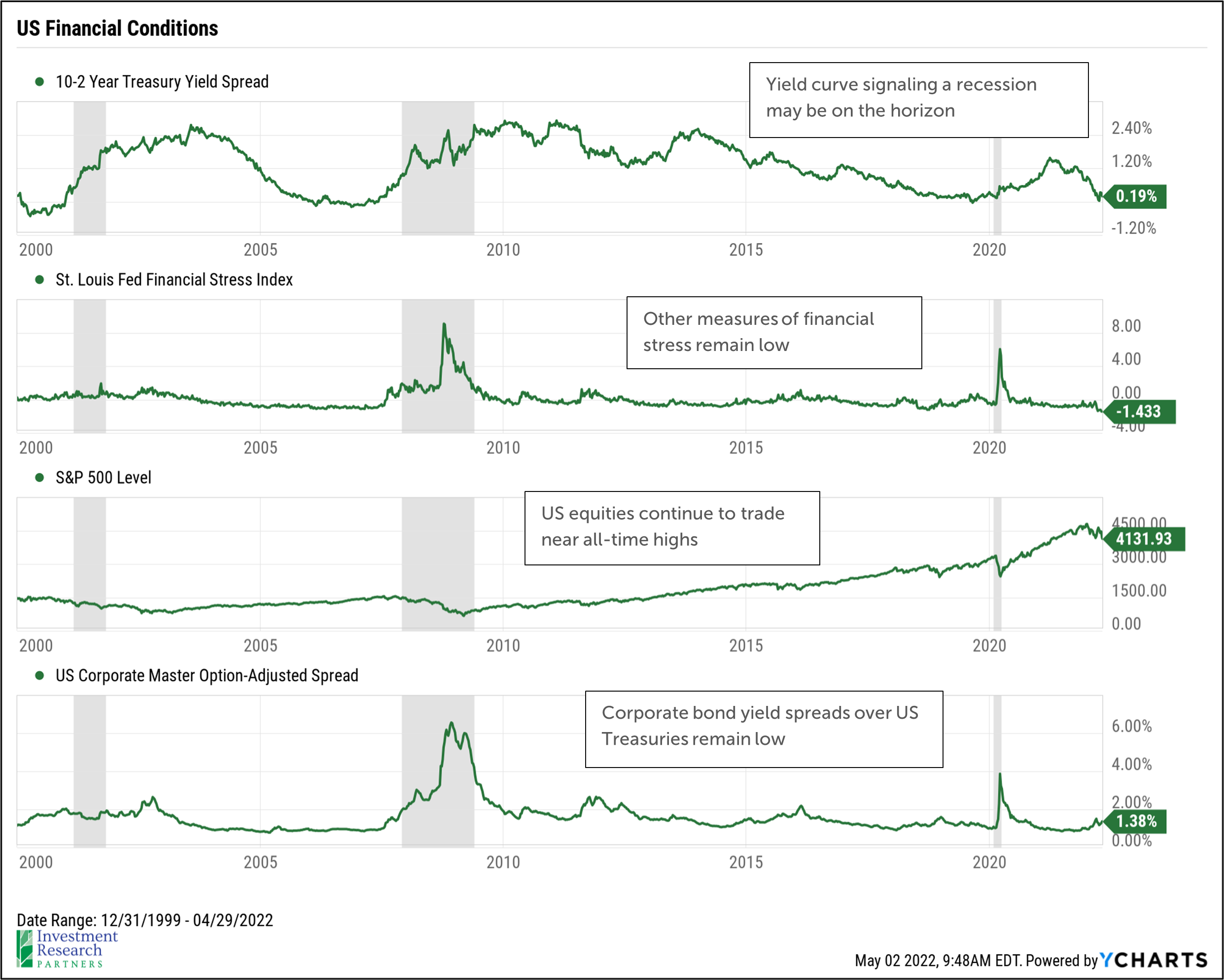 Line graphs depicting US Financial Conditions