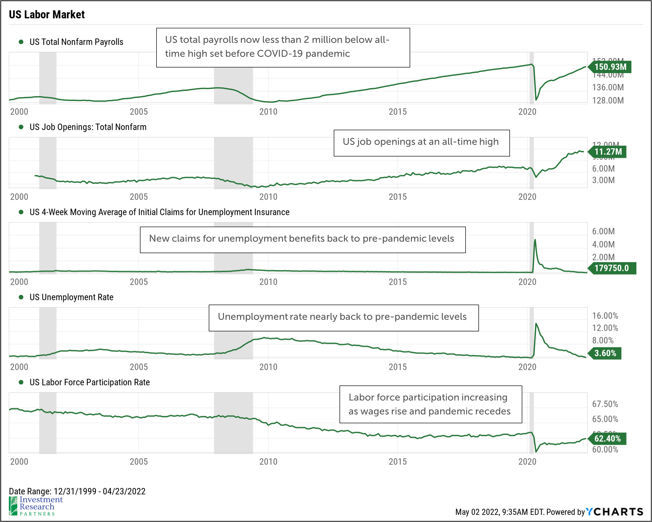 Line graphs depicting US Labor Market
