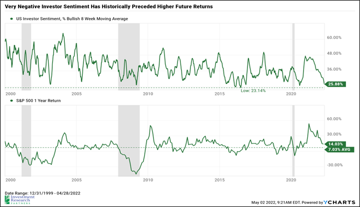 Line graphs depicting Very Negative Investor Sentiment Has Historically Preceded Higher Future Returns
