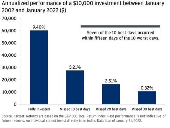 Annualized performance of a $10,000 investment between January 2002 and 2022