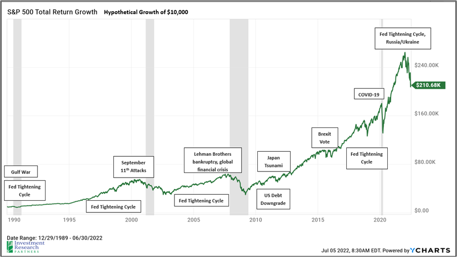 S&P 500 total return growth-oneascent-investment-update-july-2022