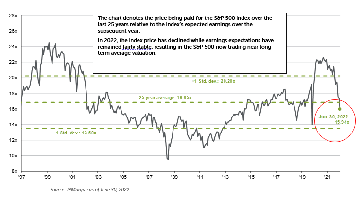 The chart denotes the price being paid for the S&P 500