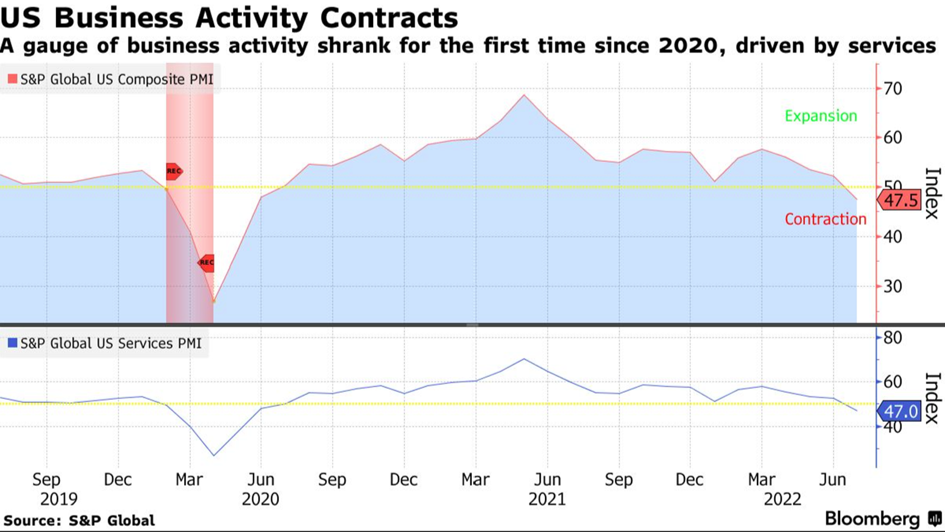 US-Business-actvity-contracts-july-weekly-update-2022