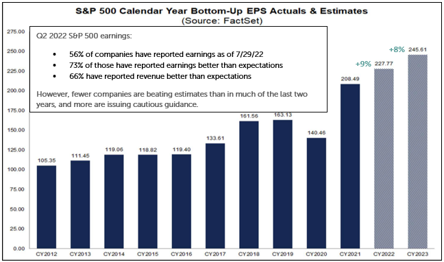 S&P 500 Calendar year bottom up EPS Actuals and estimates - OneAscent-monthly-investment-update-august